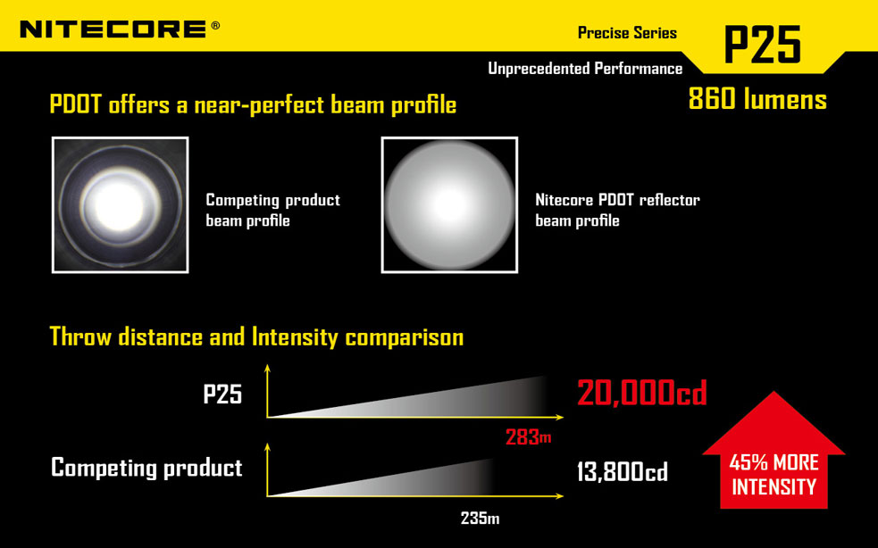 NiteCore P25 SMILODON 6