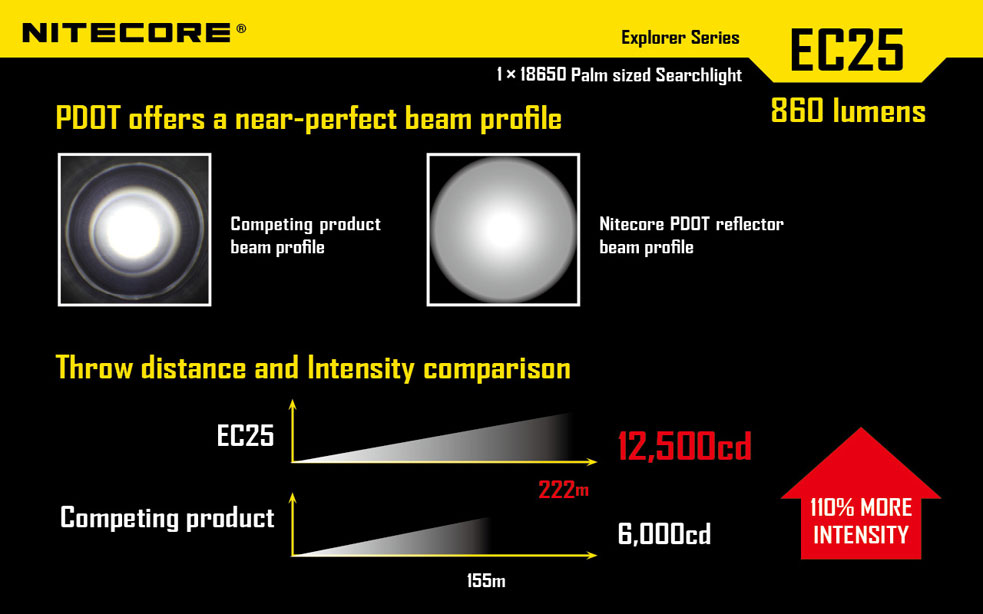 NiteCore EC25 Cobra 7