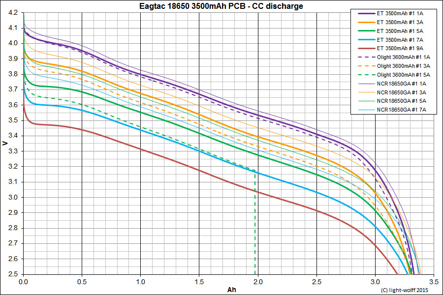 EagleTac 18650 3500mah 3