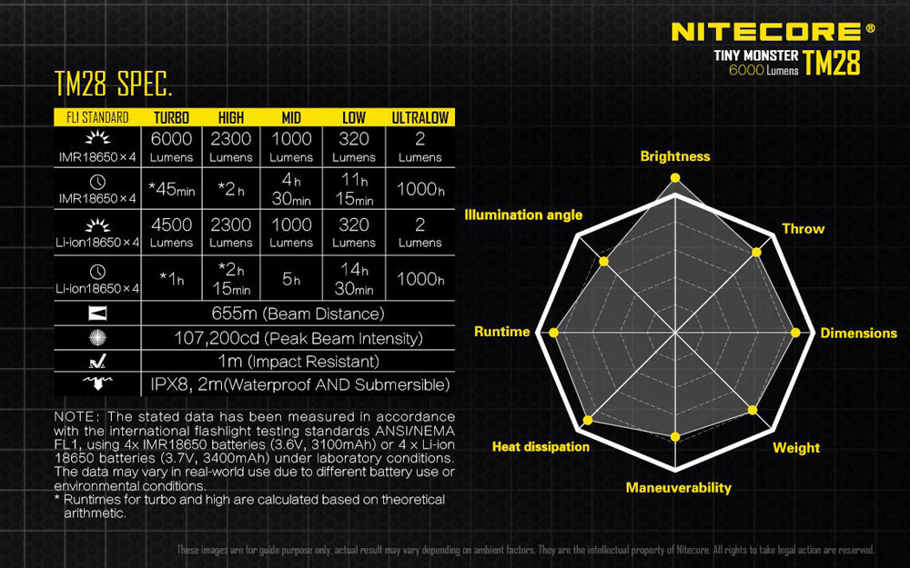 Nitecore TM28 22