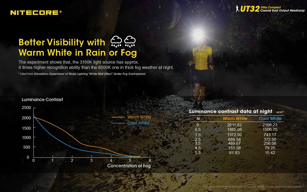 Nitecore UT32 7