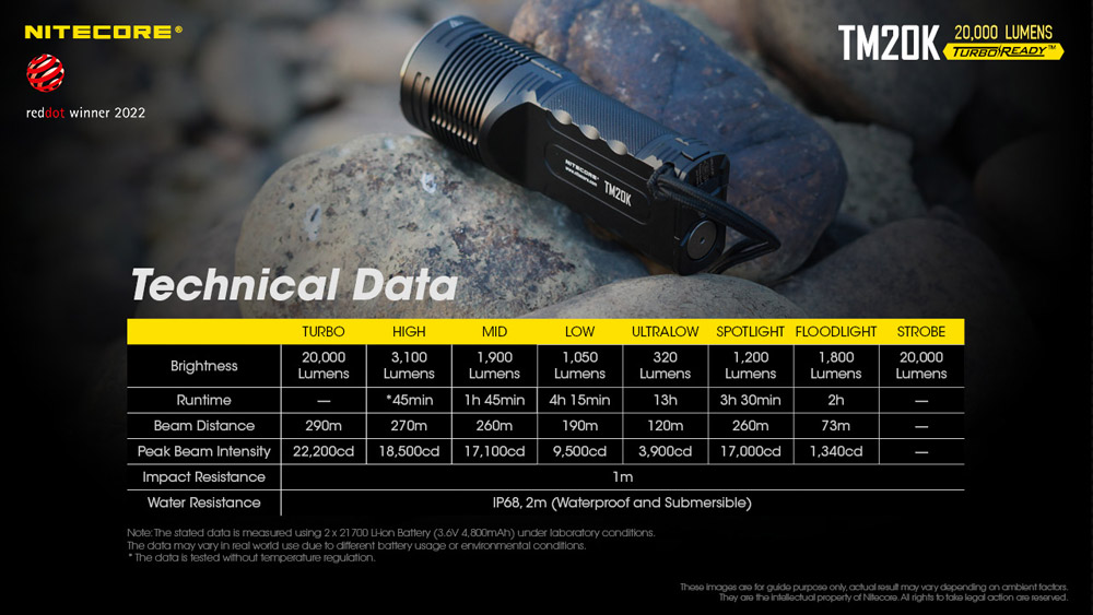 Nitecore TM20K 24